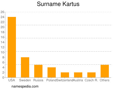 Familiennamen Kartus