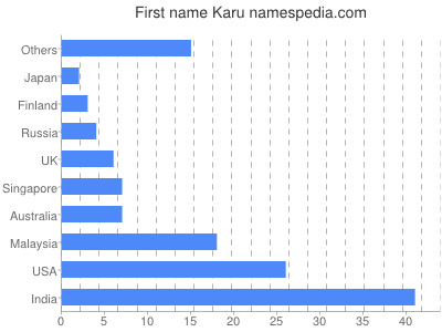Given name Karu