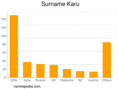 nom Karu