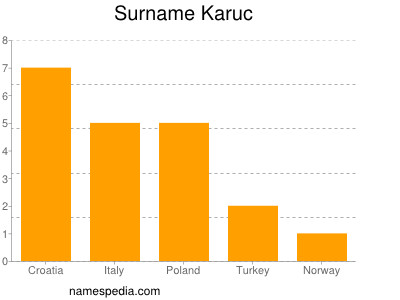 Familiennamen Karuc