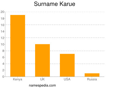 Familiennamen Karue