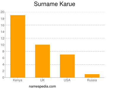 nom Karue