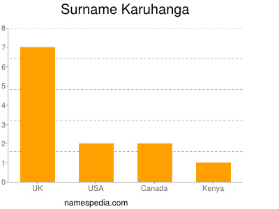 Familiennamen Karuhanga