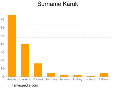 Familiennamen Karuk