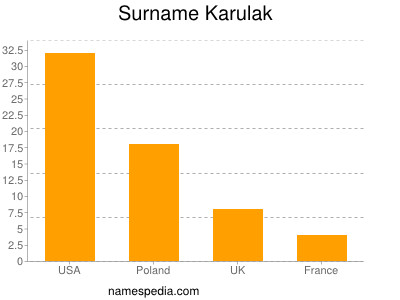 Familiennamen Karulak