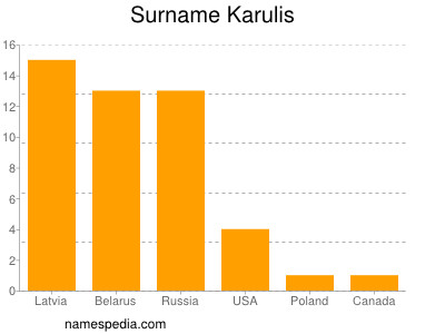 Familiennamen Karulis