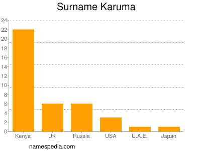 Familiennamen Karuma