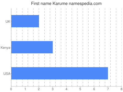 Vornamen Karume