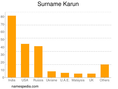 Familiennamen Karun