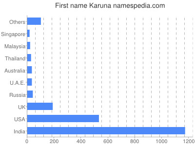 Given name Karuna