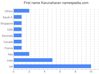Given name Karunaharan