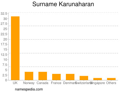 Familiennamen Karunaharan