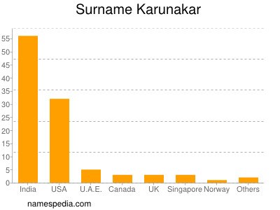 Familiennamen Karunakar