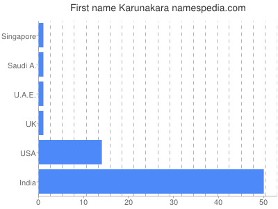 Vornamen Karunakara