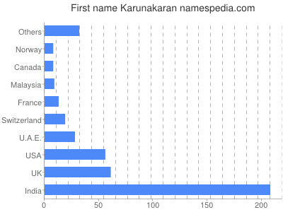 prenom Karunakaran