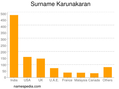 Surname Karunakaran