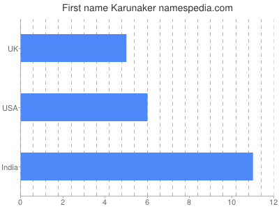 Vornamen Karunaker