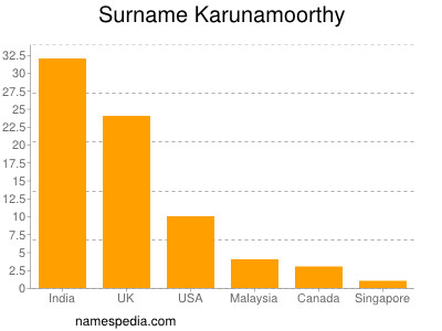 nom Karunamoorthy