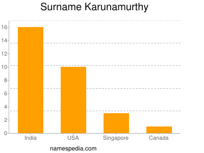 Familiennamen Karunamurthy