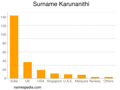 Familiennamen Karunanithi