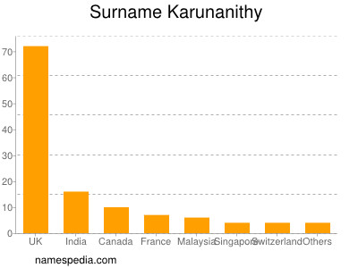 Familiennamen Karunanithy
