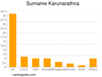 Familiennamen Karunarathna