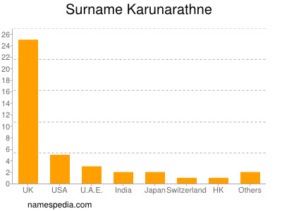 Familiennamen Karunarathne