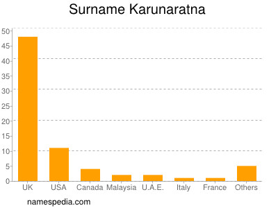 Familiennamen Karunaratna