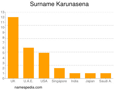 Surname Karunasena