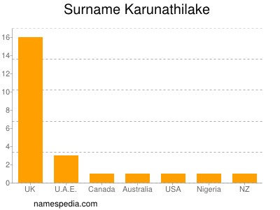 Familiennamen Karunathilake