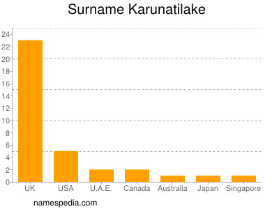 Familiennamen Karunatilake