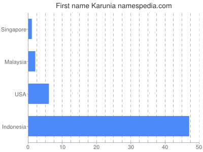 Vornamen Karunia