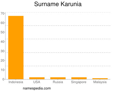 Familiennamen Karunia