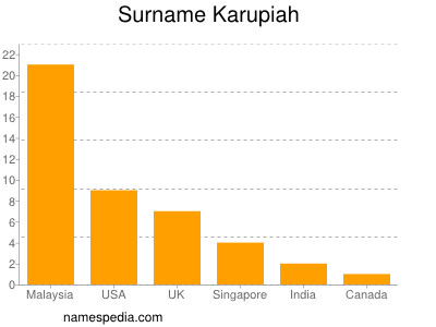 Familiennamen Karupiah