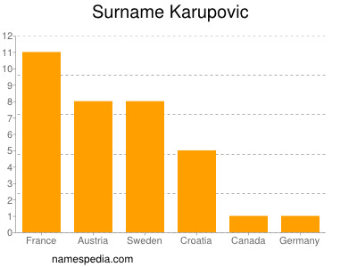 Familiennamen Karupovic