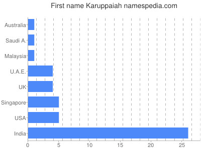 Vornamen Karuppaiah