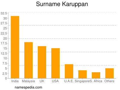 Familiennamen Karuppan