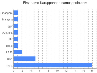 Vornamen Karuppannan