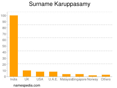 Familiennamen Karuppasamy