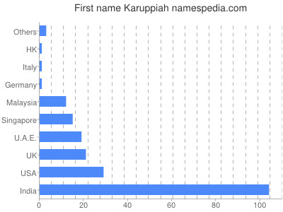 prenom Karuppiah