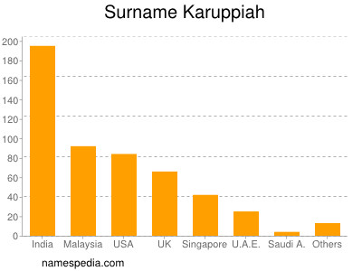 Familiennamen Karuppiah