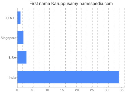 Given name Karuppusamy