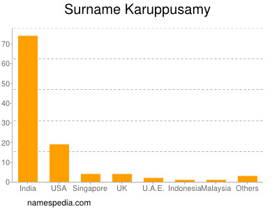Surname Karuppusamy