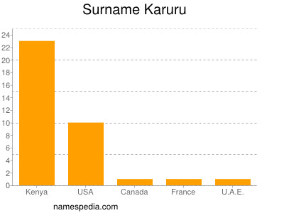 Familiennamen Karuru