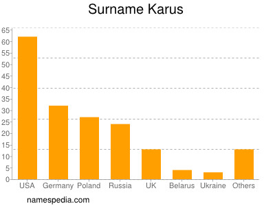 Surname Karus