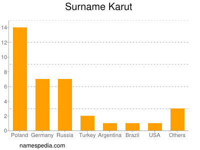 Familiennamen Karut