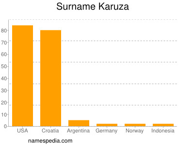 Familiennamen Karuza