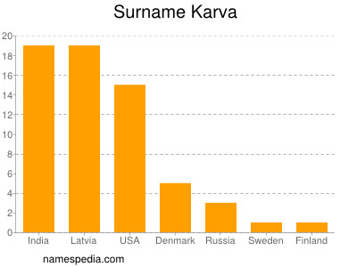 Familiennamen Karva