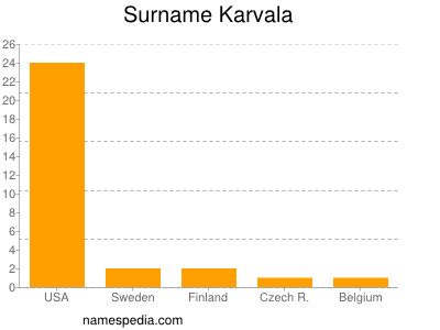 Surname Karvala