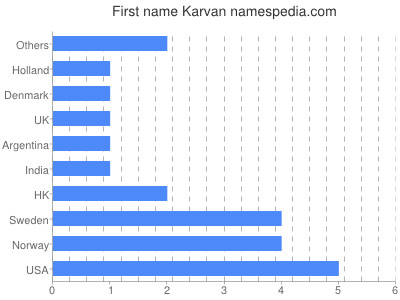 Vornamen Karvan